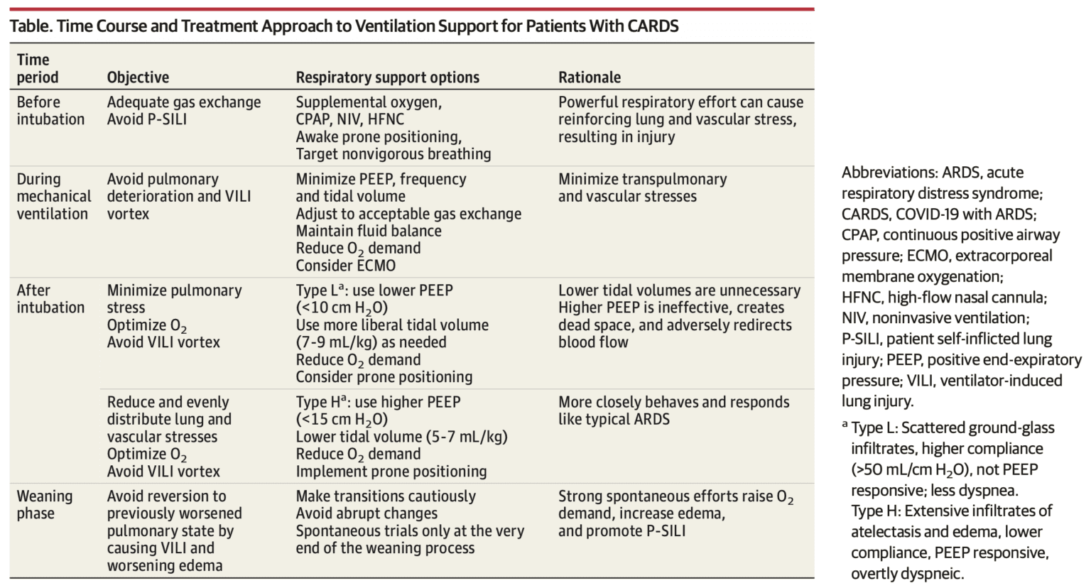 Ventilator Strategies for COVID-19 - REBEL EM - Emergency Medicine Blog