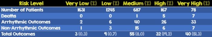 Validation of the Canadian Syncope Risk Score - REBEL EM - Emergency