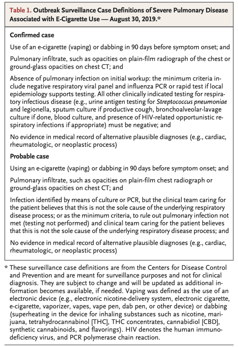 E-cigarette Or Vaping Product Use-associated Lung Injury (evali 