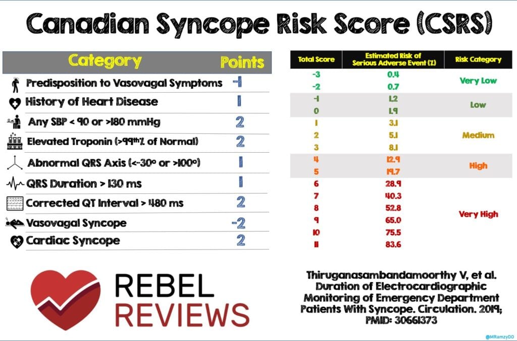 External Validation of the Canadian Syncope Risk Score REBEL EM
