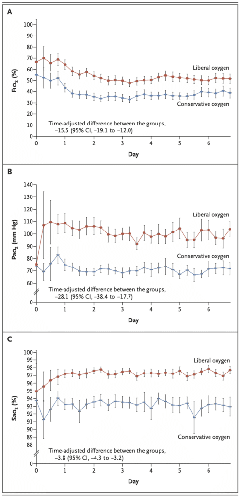 Conservative Oxygen Therapy during Mechanical Ventilation in the