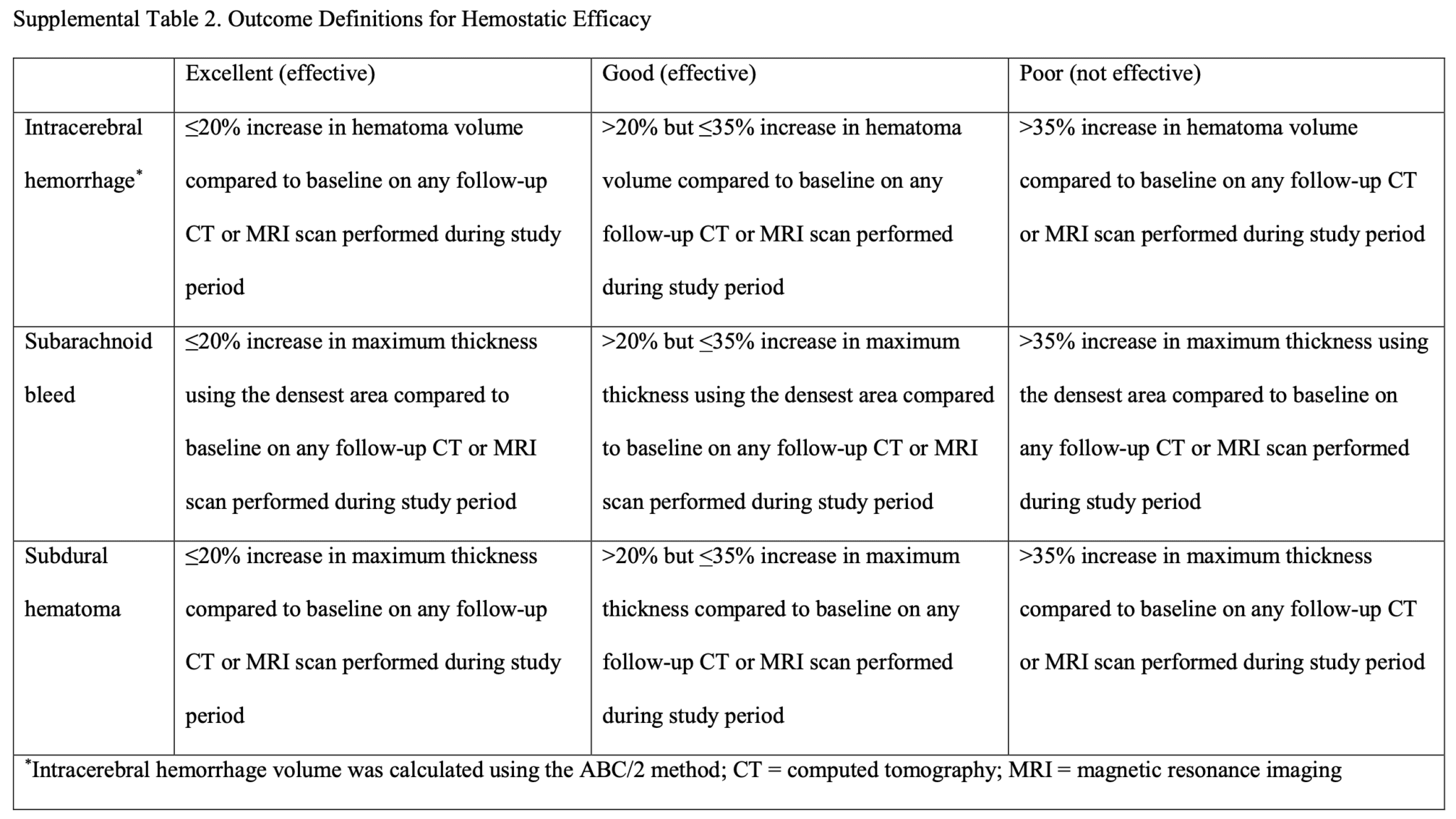 Definitions of Hemostatic Efficacy REBEL EM Emergency
