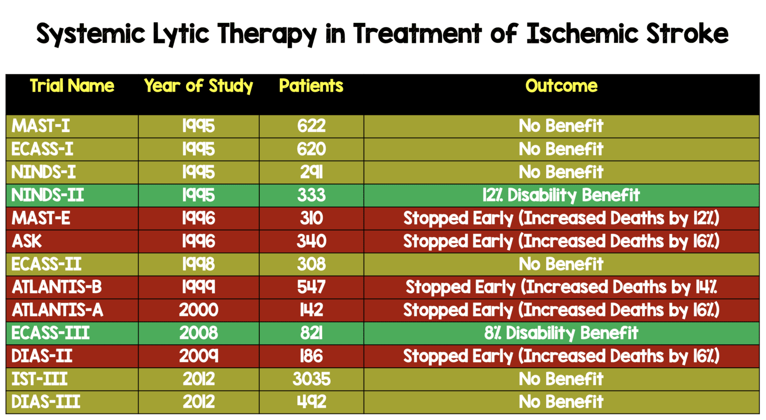 Thrombolysis In Acute Ischemic Stroke: Now We Have No Positive RCTs ...