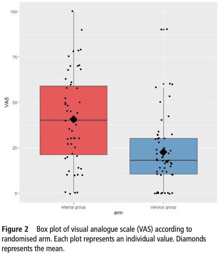 The VEINART Trial VBG vs ABG REBEL EM Emergency Medicine Blog