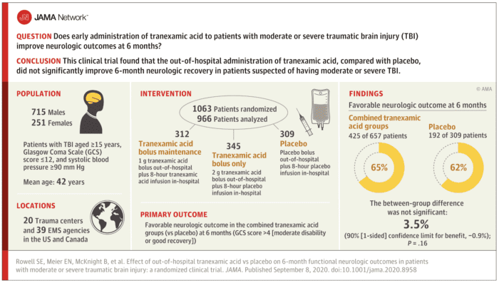 Txa dose trauma