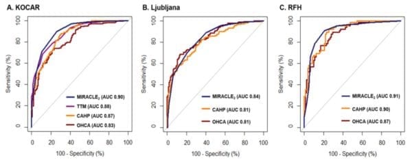 MIRACLE2 Risk Score for Early Prediction of Neurologic Outcome in Out ...