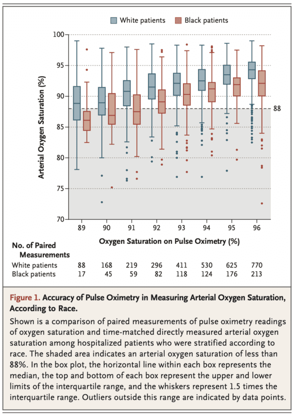 Racial Bias with Pulse Oximetry? MEDTAC International Corp.