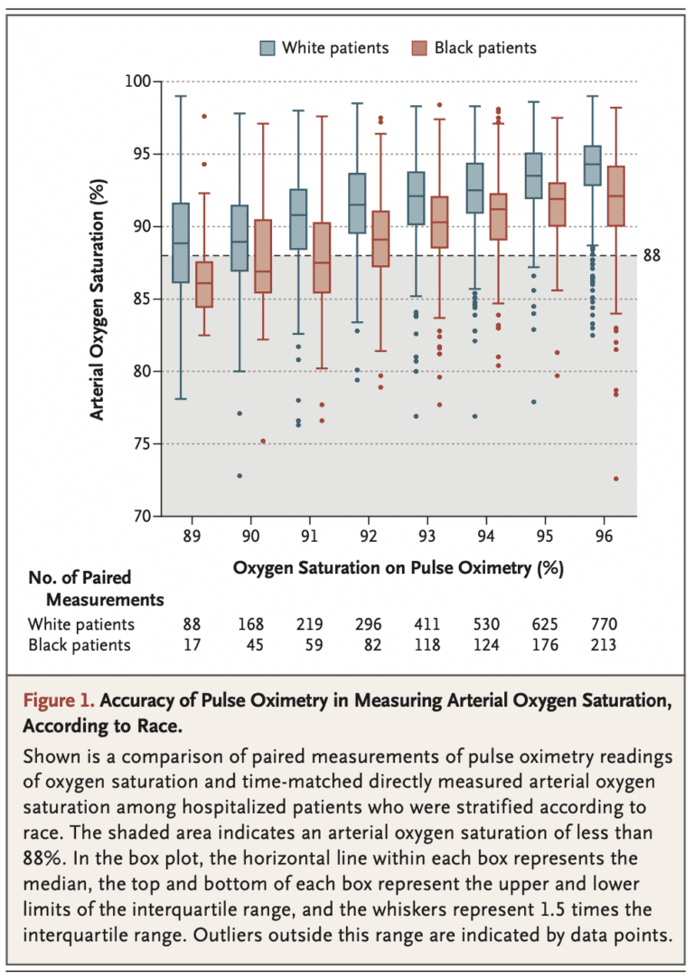 Racial Bias with Pulse Oximetry? REBEL EM Emergency Medicine Blog