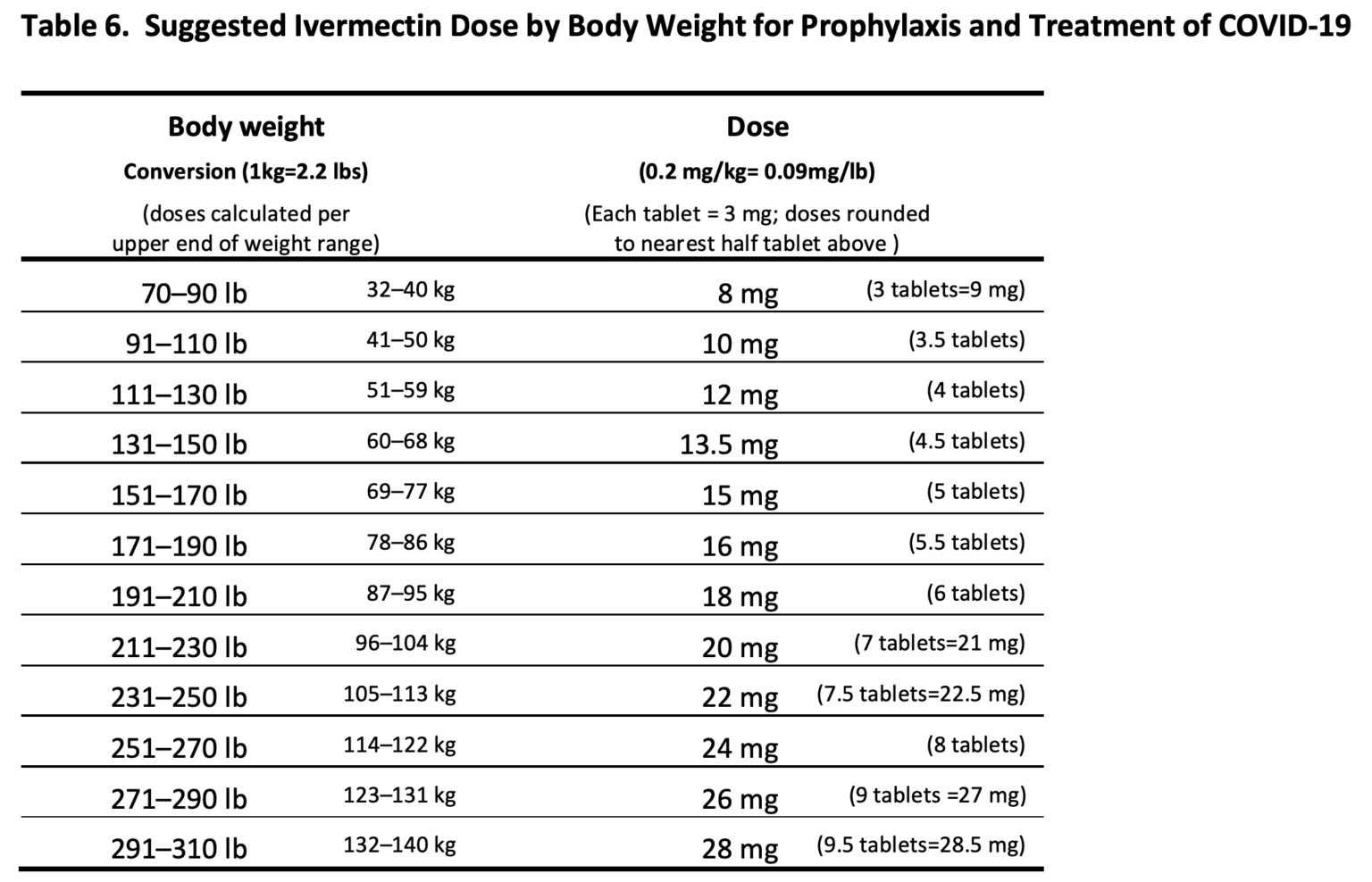 suggested-dosing-of-ivermectin-for-treatment-and-prophylaxis-rebel-em