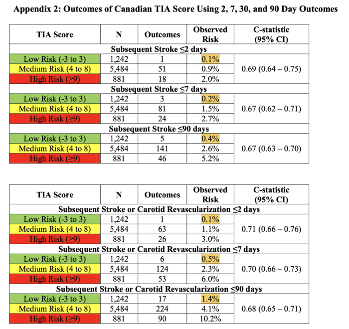 Canadian TIA Risk Score Day 2 7 30 And 90 REBEL EM Emergency 