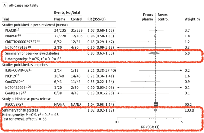 COVID-19 Update: Time to Let Go of Convalescent Plasma Therapy - REBEL ...