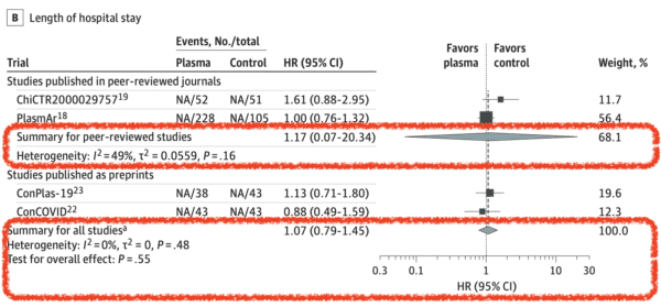 Convalescent Plasma Therapy and Length of Hospital Stay Results - REBEL ...