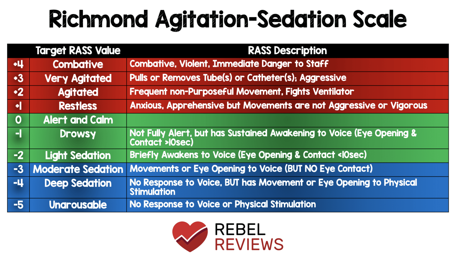 REBEL Review 101 Richmond AgitationSedation Scale (RASS) RR REBEL