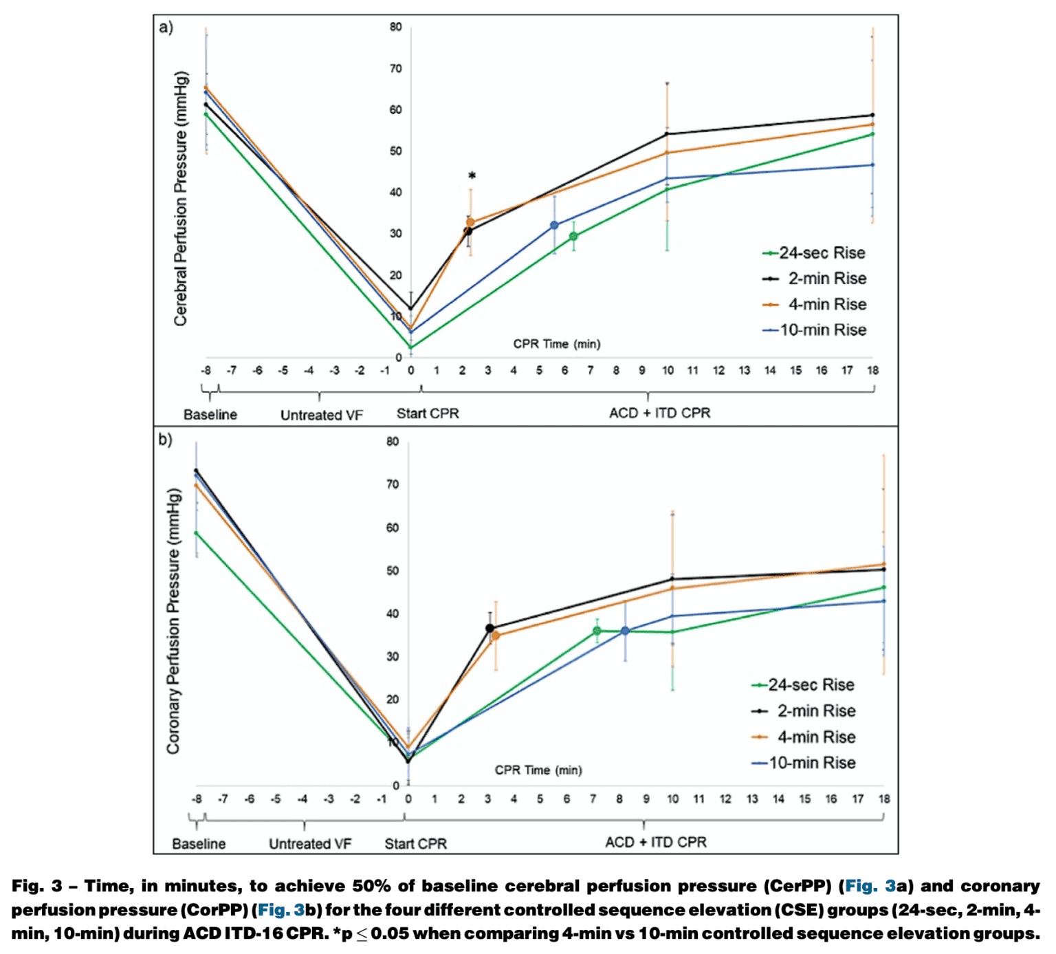 Cpr Ohca Rates In the Pipeline: Head Up CPR in OHCA? - REBEL EM - Emergency Medicine Blog