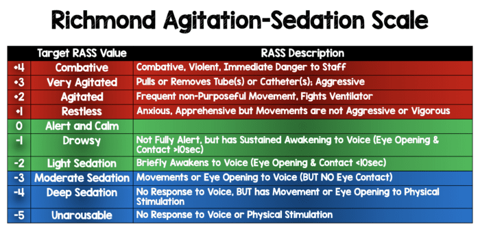 REBEL Review 101 - Richmond Agitation Sedation Scale (RASS) - REBEL EM ...