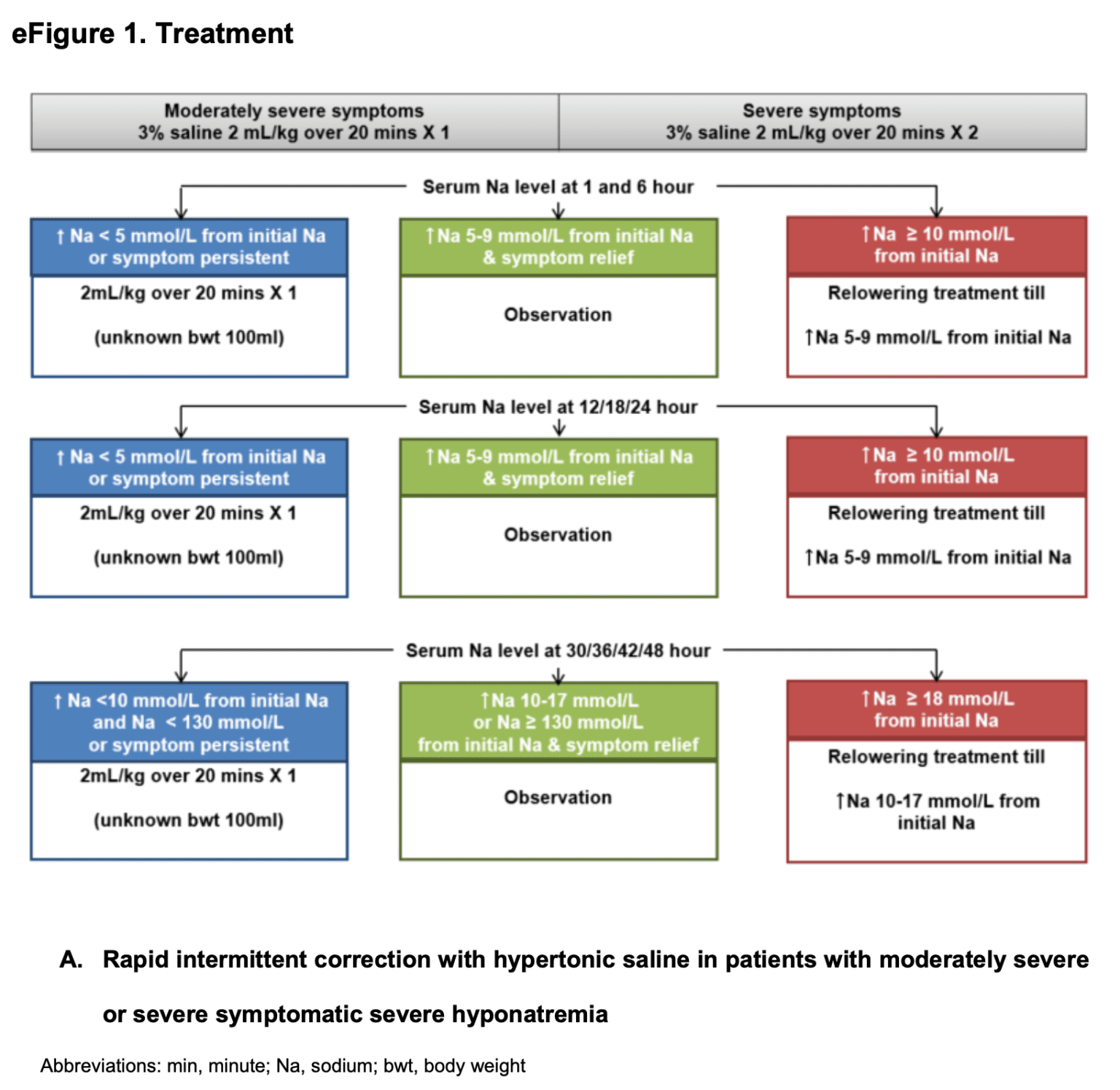 The SALSA Trial Symptomatic Hyponatremia and Hypertonic Saline REBEL