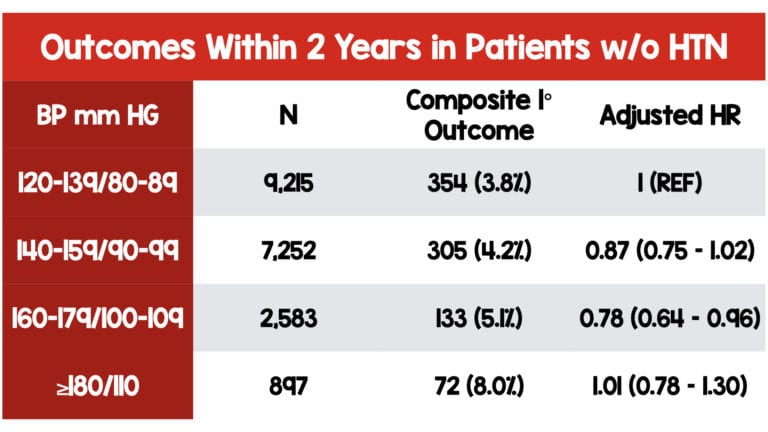 Asymptomatic Hypertension A 2 Year Look Back From Canada REBEL EM asymptomatic-hypertension-a-2-year-look-back-from-canada-rebel-em