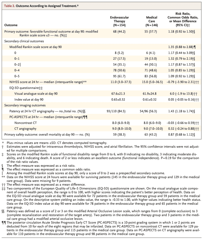 Acute Basilar Artery Occlusion Outcomes - REBEL EM - Emergency Medicine ...