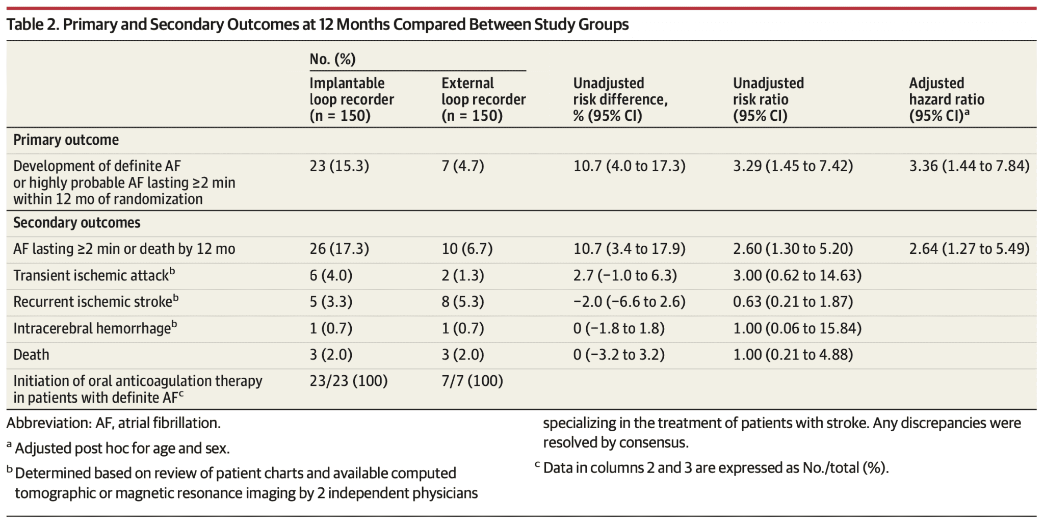 PER DIEM Secondary Results REBEL EM Emergency Medicine Blog