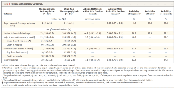 COVID-19 and Anticoagulation: Full Dose or Prophylactic Dose?