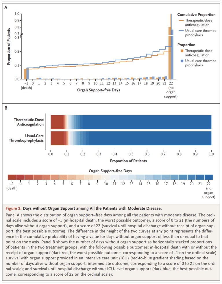 Moderate COVID-19 Days without Organ Support - REBEL EM - Emergency Medicine Blog