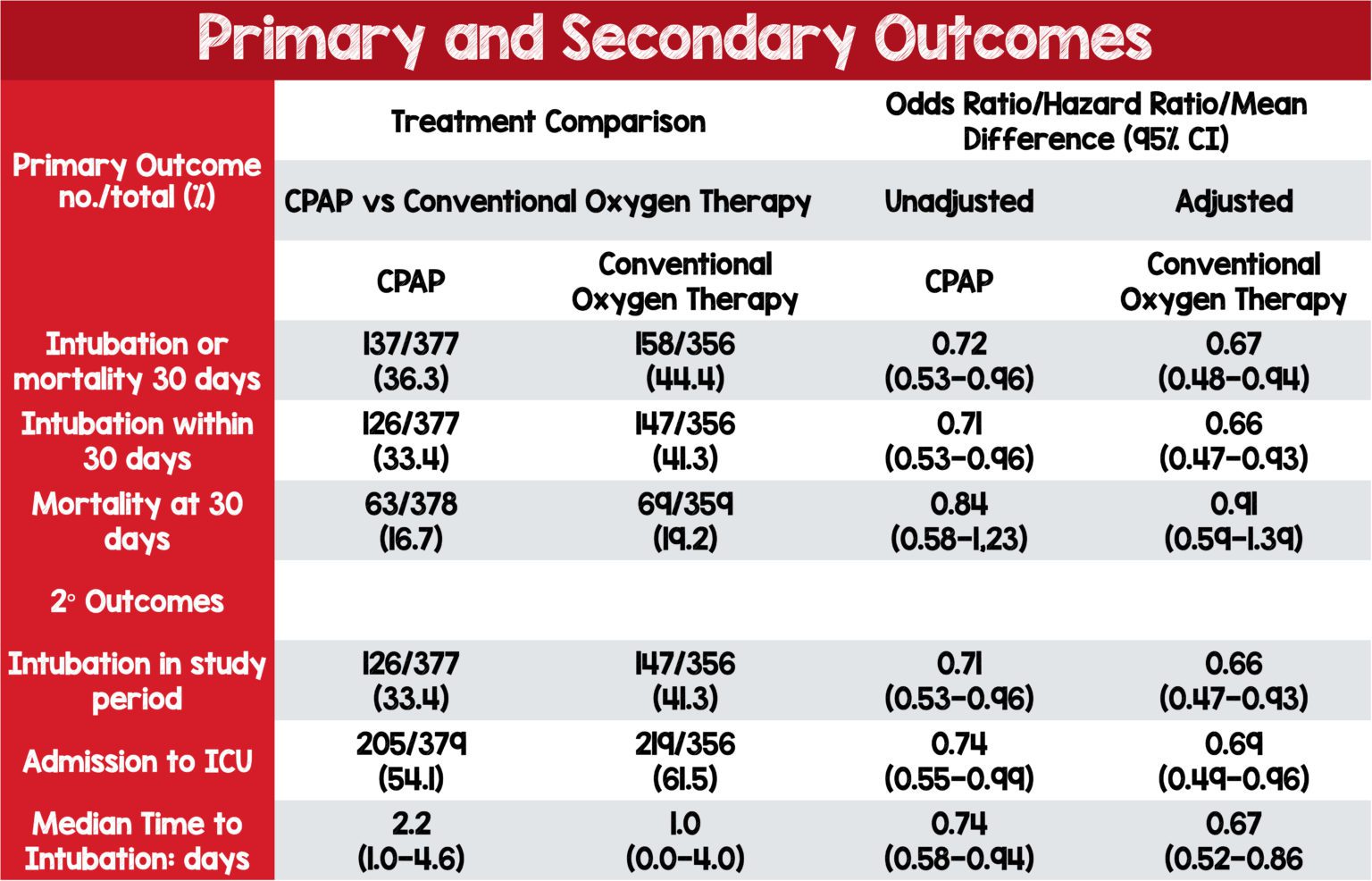 RECOVERY RS CPAP vs HFNO vs Conventional Oxygen Therapy in COVID19