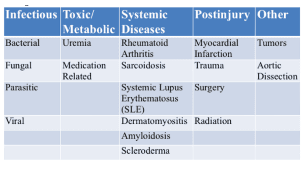 Pericarditis Etiology Table - REBEL EM - Emergency Medicine Blog