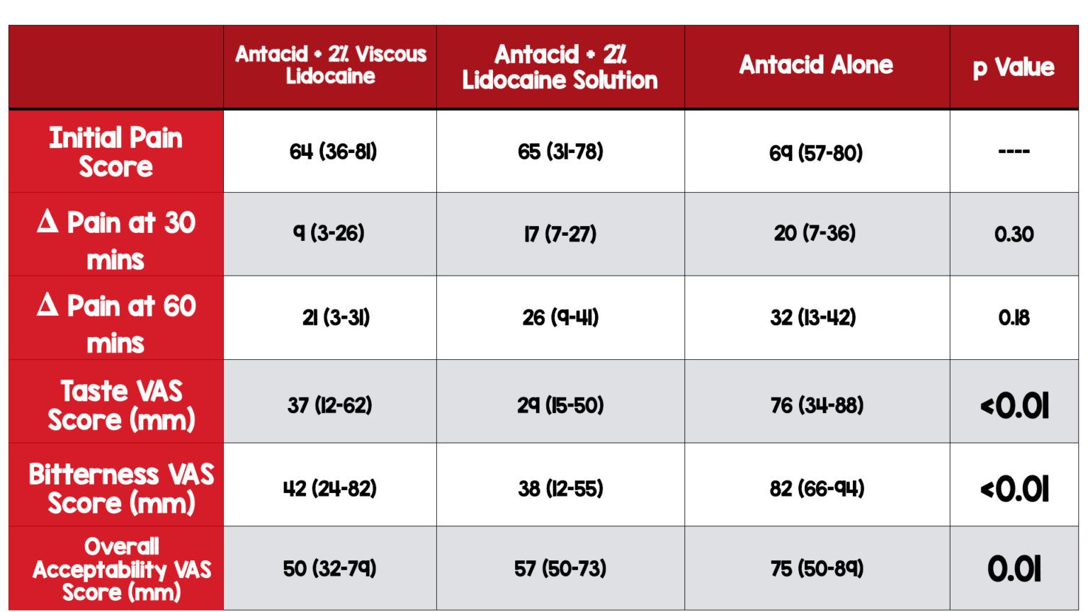 Antacid Monotherapy vs GI Cocktail Are You On or Off the Wagon?