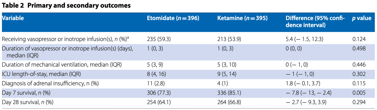 EVK Trial: Ketamine vs Etomidate for RSI – MED-TAC International Corp.