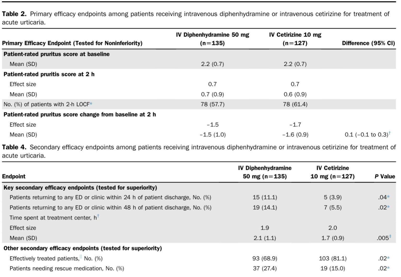 Cetirizine Vs Diphenhydramine For the Treatment of Acute Urticaria in ...