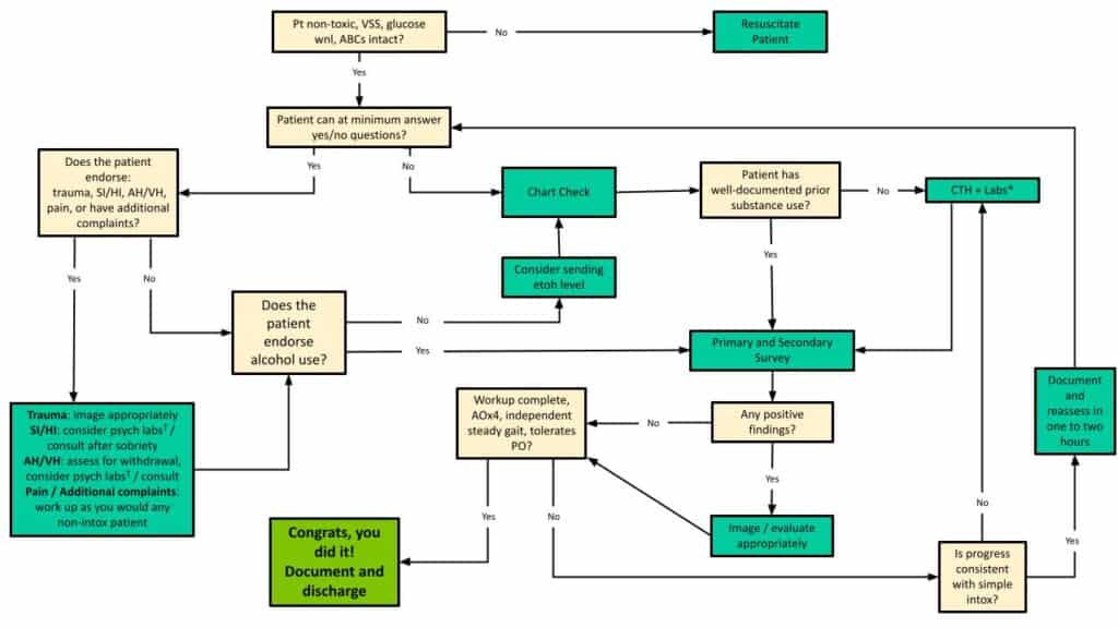 Managing The Patient With Alcohol Intoxication REBEL EM Emergency 