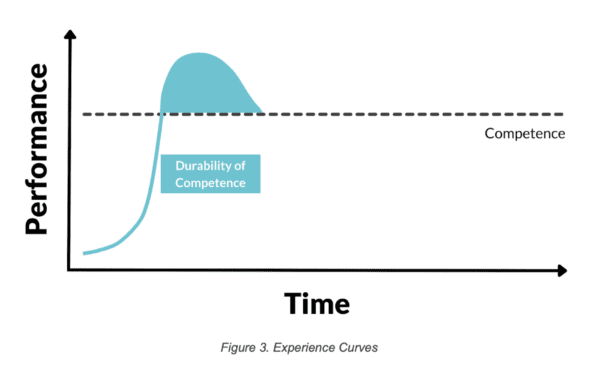 Experience Curve - REBEL EM - Emergency Medicine Blog