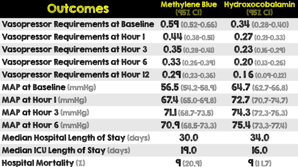 Hydroxocobalamin Vs Methylene Blue Critical Results REBEL EM   Hydroxocobalamin Vs Methylene Blue Critical Results 1024x576 