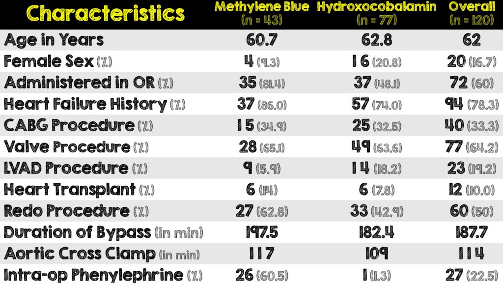 Hydroxocobalamin Vs Methylene Blue Results REBEL EM Emergency   Hydroxocobalamin Vs Methylene Blue Results 1024x576 