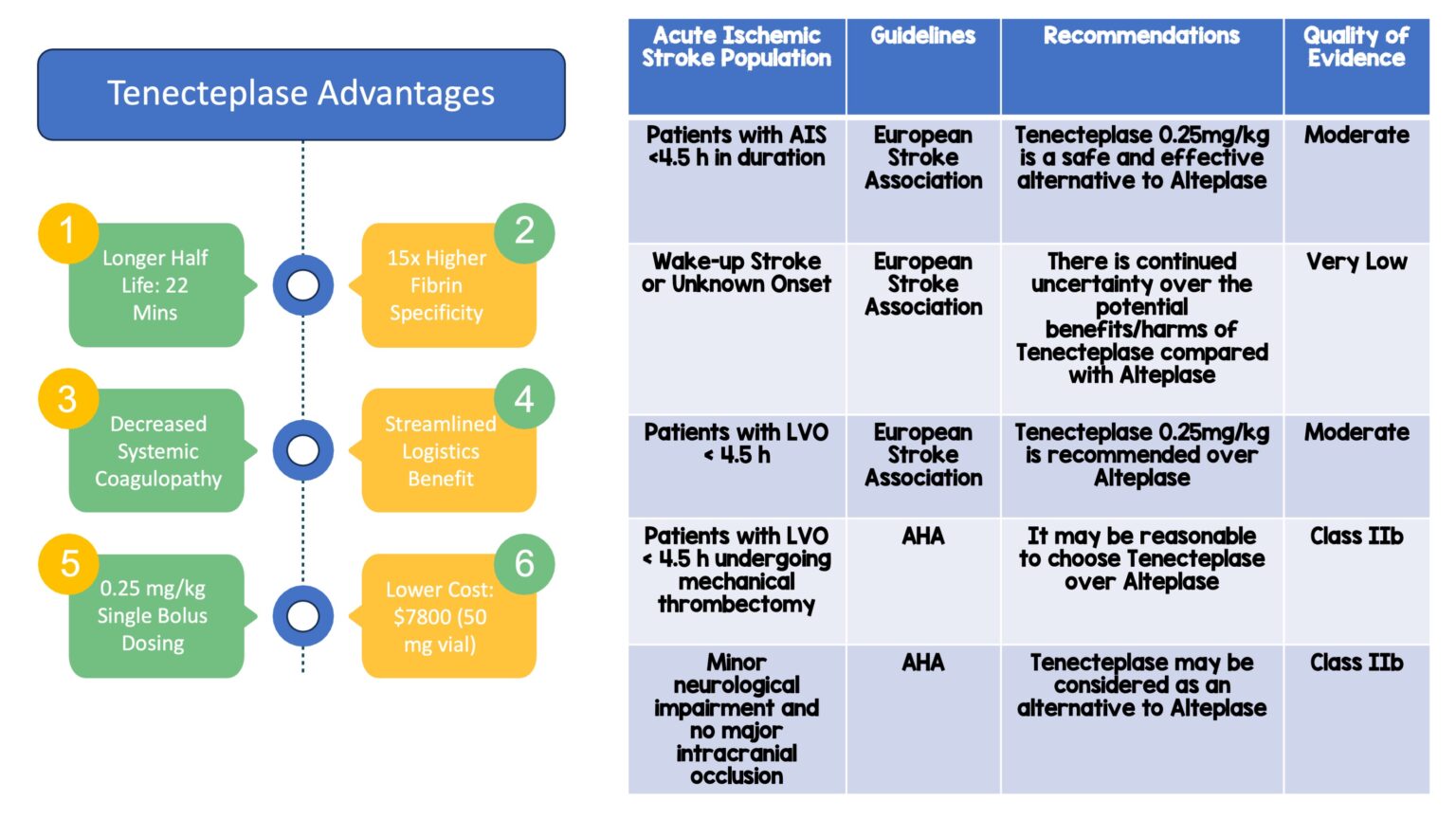 The AcT Trial: Tenecteplase Vs Alteplase For Acute Ischemic Stroke ...