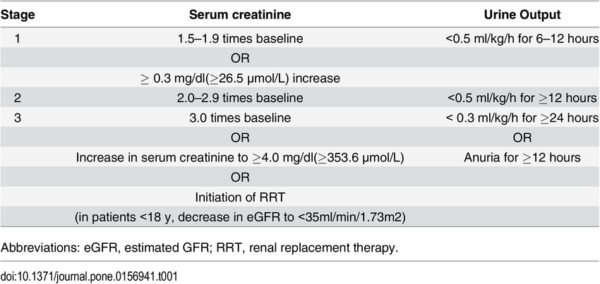 Figure 1 - KDIGO Criteria for AKI - REBEL EM - Emergency Medicine Blog